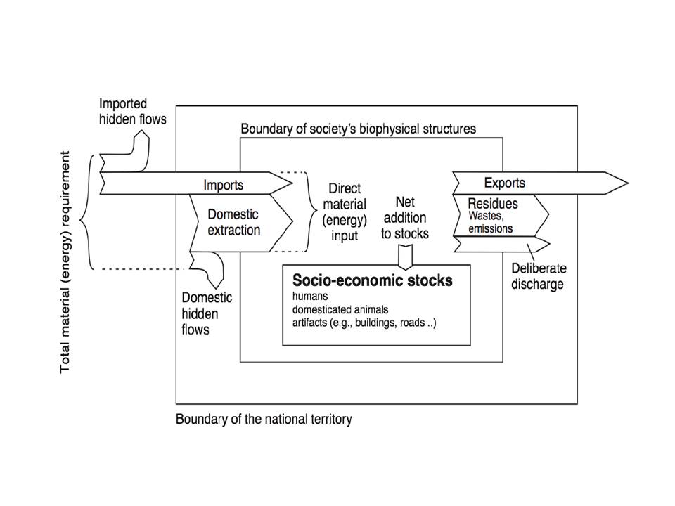 Material flow analysis