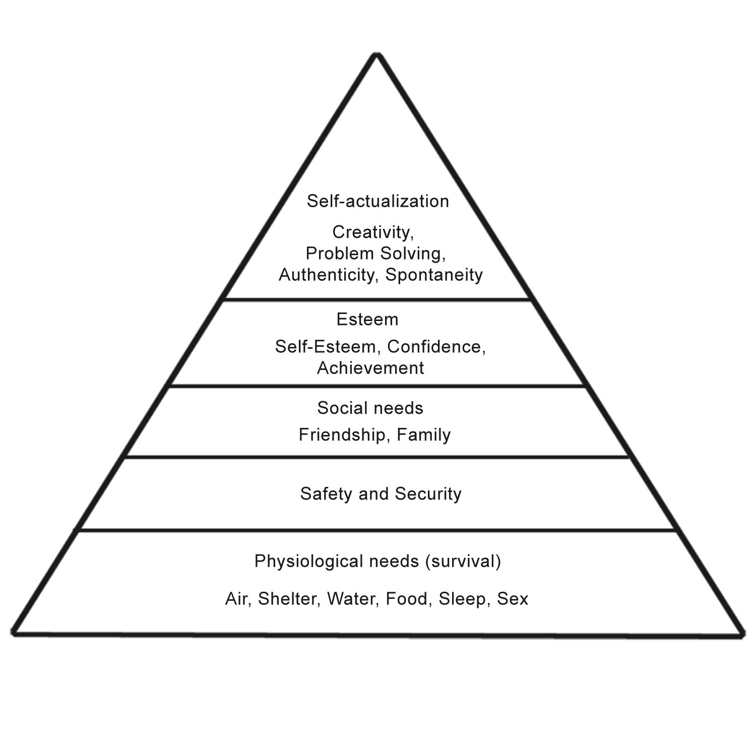 Figure 1 Maslow's hierarchy of needs (Adapted from Maslow 1954