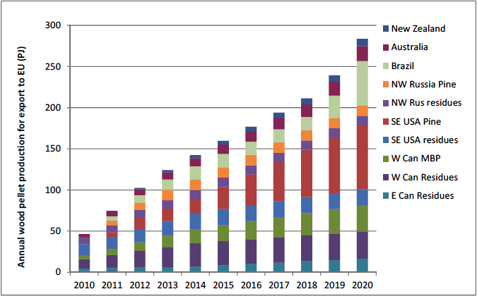 Source: International Energy Agency Bioenergy report on the global wood pellet industry.